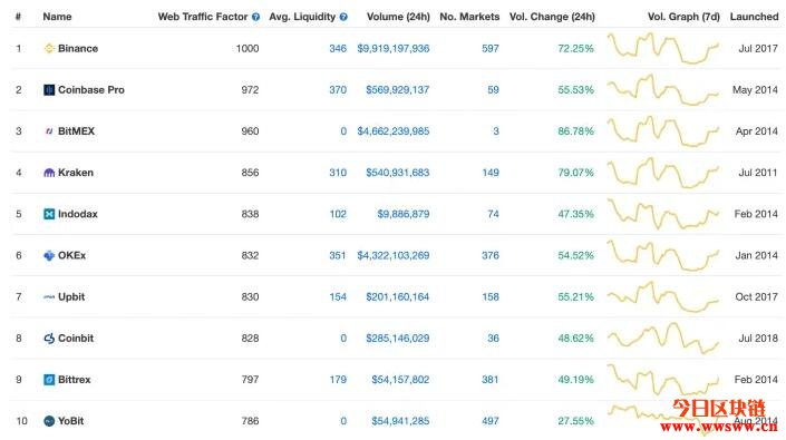 CoinMarketCap新制币安排名第一，赵长鹏：不是完美准确插图1