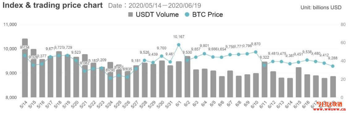 比特币乏人问津：投资者重新聚焦在DeFi借贷平台