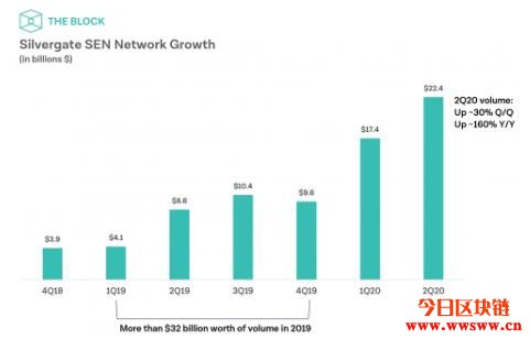 Silvergate CEO：银行投身比特币业务正当其时插图1