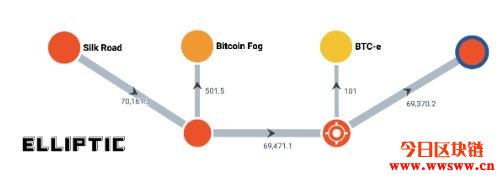 美国司法部查扣丝路暗网黑客的10亿美元BTC！