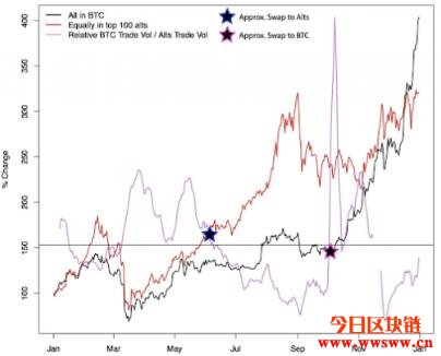 eToro分享有助于判断比特币与山寨币转仓时机的四大指标